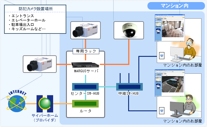 ネット対応新世代型防犯カメラシステム[MARGUS]｜(株) ファミリー
